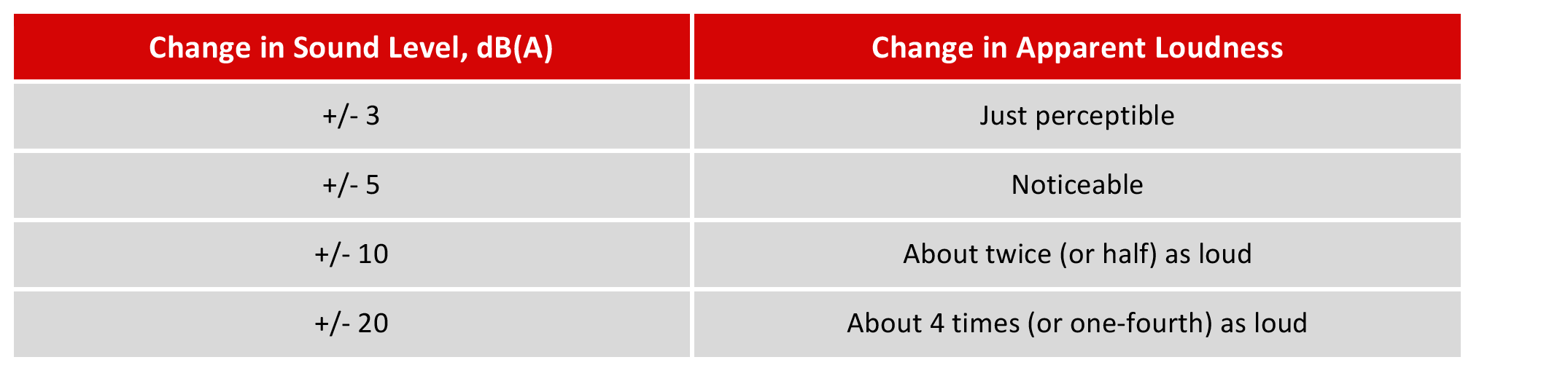 Sound Level Table