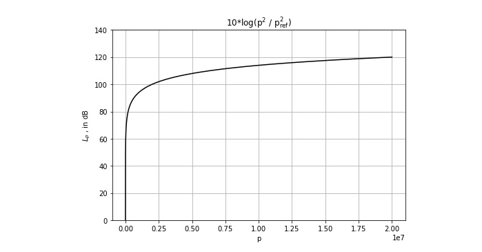 Sound Level Table